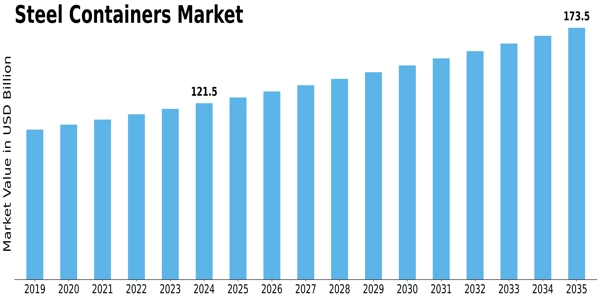 Steel Containers Market Size