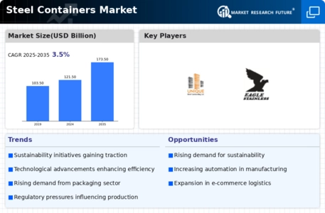 Steel Containers Market Infographic