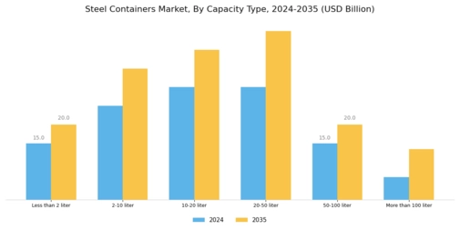 Steel Containers Market Segment Image 0