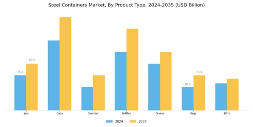 Steel Containers Market Segment Image 1