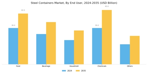 Steel Containers Market Segment Image 2