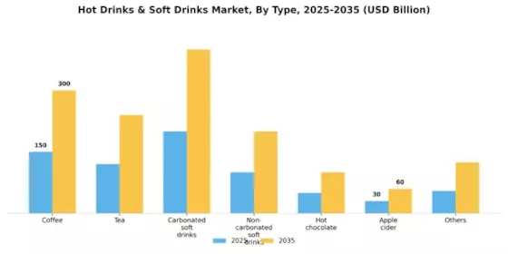 Hot Drinks & Soft Drinks Market Segment Image 0