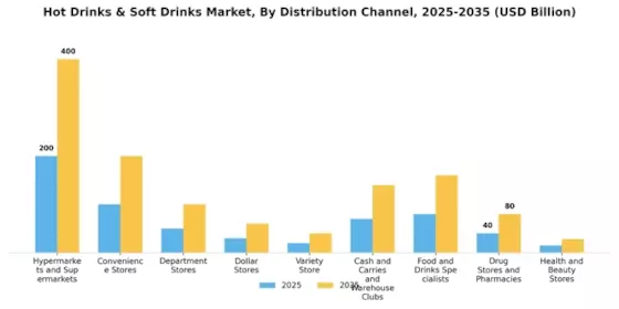 Hot Drinks & Soft Drinks Market Segment Image 1