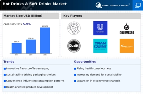 Hot Drinks & Soft Drinks Market Infographic
