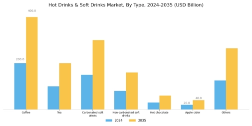 Hot Drinks & Soft Drinks Market Segment Image 0