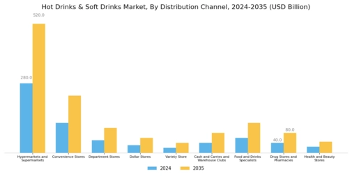 Hot Drinks & Soft Drinks Market Segment Image 1