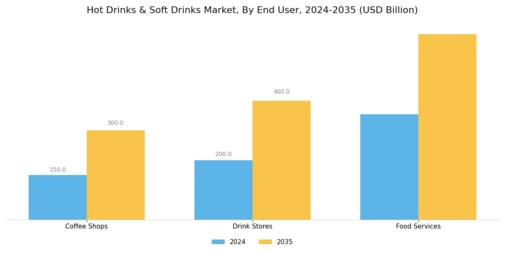 Hot Drinks & Soft Drinks Market Segment Image 2