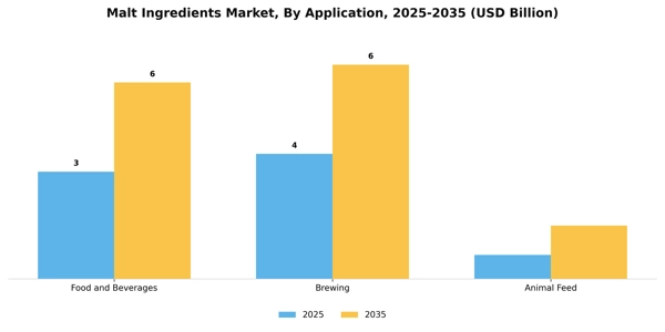 Malt Ingredients Market Segment Image 0