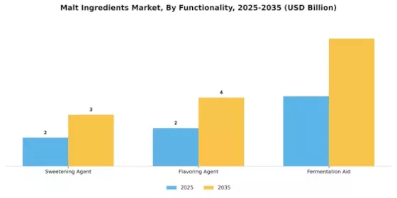 Malt Ingredients Market Segment Image 3