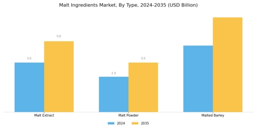 Malt Ingredients Market Segment Image 0