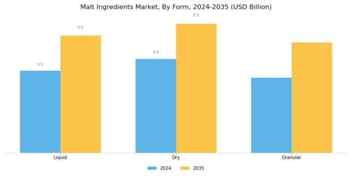 Malt Ingredients Market Segment Image 2