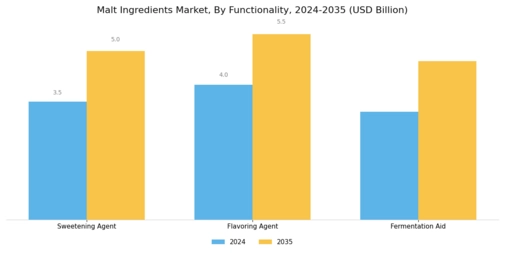 Malt Ingredients Market Segment Image 3
