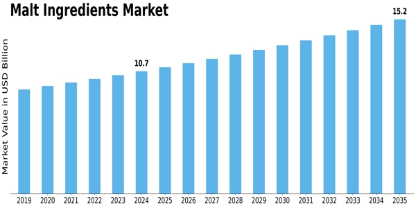 Malt Ingredients Market Size
