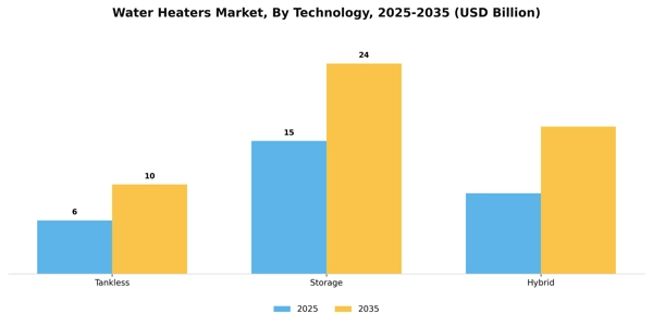 Water Heaters Market Segment Image 3