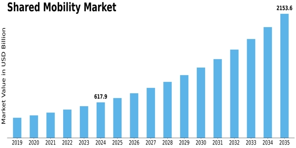Shared Mobility Market Size
