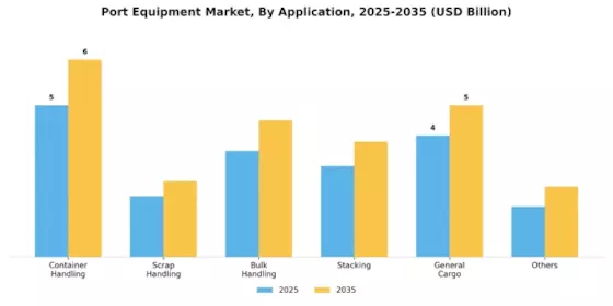 Port Equipment Market Segment Image 1