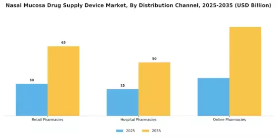 Nasal Mucosa Drug Supply Device Market Segment Image 1