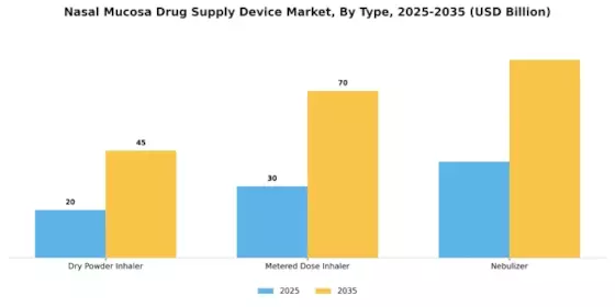 Nasal Mucosa Drug Supply Device Market Segment Image 2