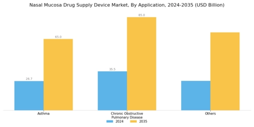 Nasal Mucosa Drug Supply Device Market Segment Image 1