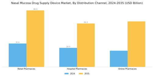 Nasal Mucosa Drug Supply Device Market Segment Image 2