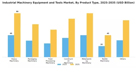 Industrial Machinery Equipment Tools Market Segment Image 0
