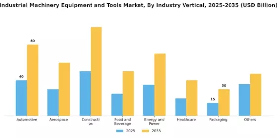 Industrial Machinery Equipment Tools Market Segment Image 2