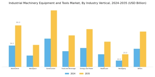 Industrial Machinery Equipment Tools Market Segment Image 2