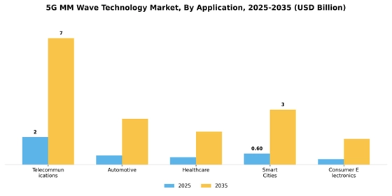 5g mm wave technology Market Segment Image 0