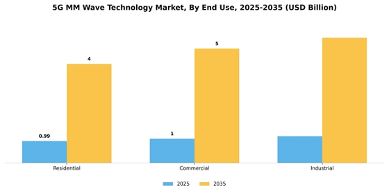 5g mm wave technology Market Segment Image 1