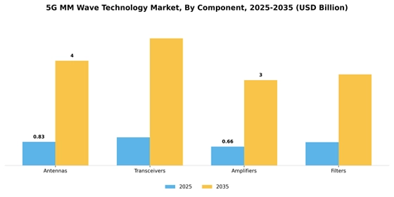 5g mm wave technology Market Segment Image 2