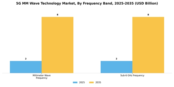 5g mm wave technology Market Segment Image 3
