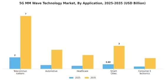 5g mm wave technology Market Segment Image 0