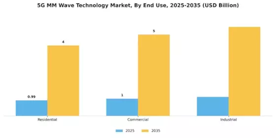 5g mm wave technology Market Segment Image 1