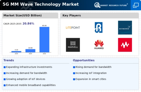 5g mm wave technology Market Infographic