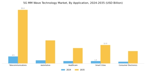 5g mm wave technology Market Segment Image 0