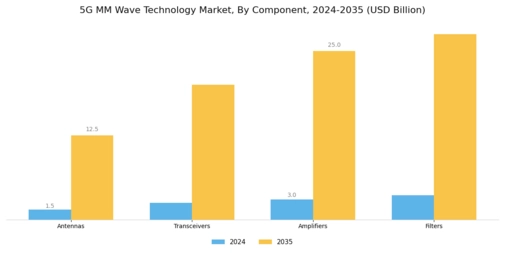 5g mm wave technology Market Segment Image 2