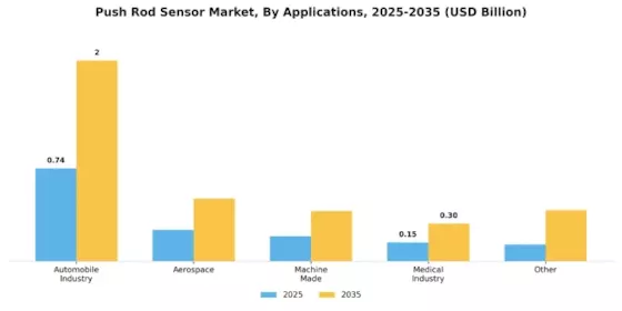 Push Rod Sensor Market Segment Image 1