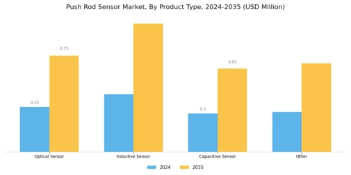 Push Rod Sensor Market Segment Image 0