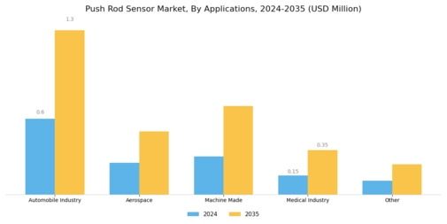 Push Rod Sensor Market Segment Image 1