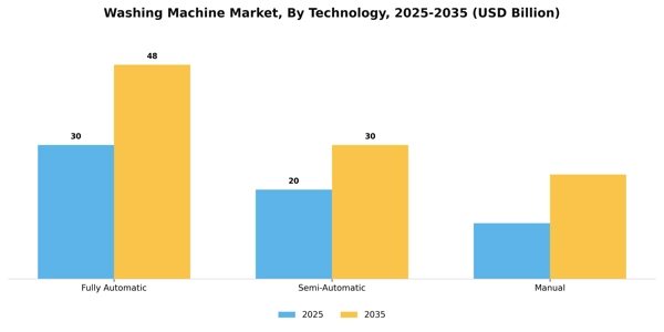 Washing Machine Market Segment Image 2