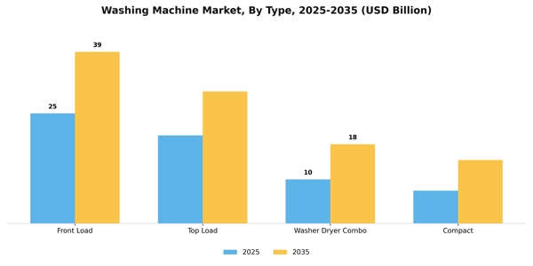 Washing Machine Market Segment Image 3