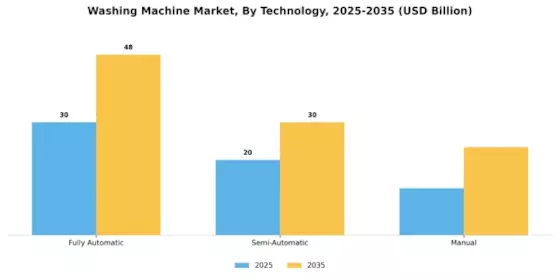 Washing Machine Market Segment Image 1