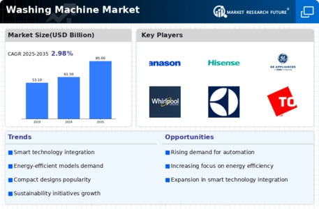 Washing Machine Market Infographic