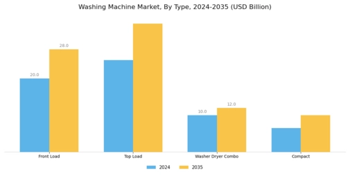 Washing Machine Market Segment Image 0