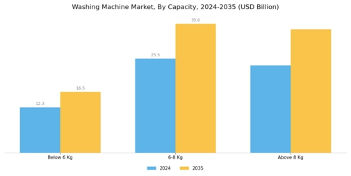 Washing Machine Market Segment Image 2