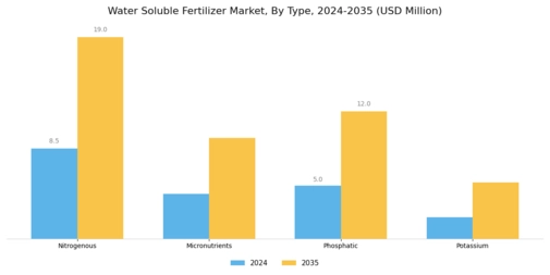 Water Soluble Fertilizer Market Segment Image 0