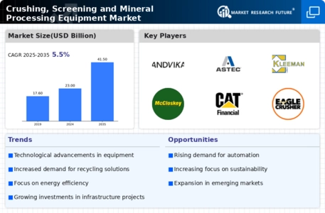 Crushing Screening Mineral Processing Equipment Market Infographic