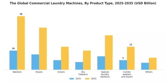 Commercial Laundry Machines Market Segment Image 0