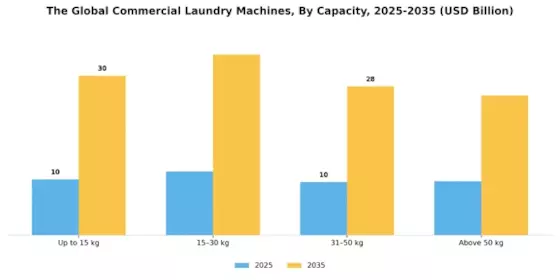 Commercial Laundry Machines Market Segment Image 2