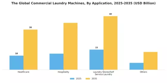 Commercial Laundry Machines Market Segment Image 3